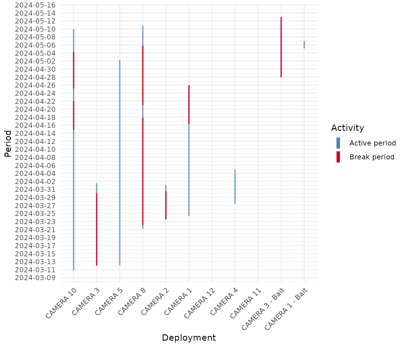 Timeline showing the active period of each camera during the survey, with one horizontal bar per camera.