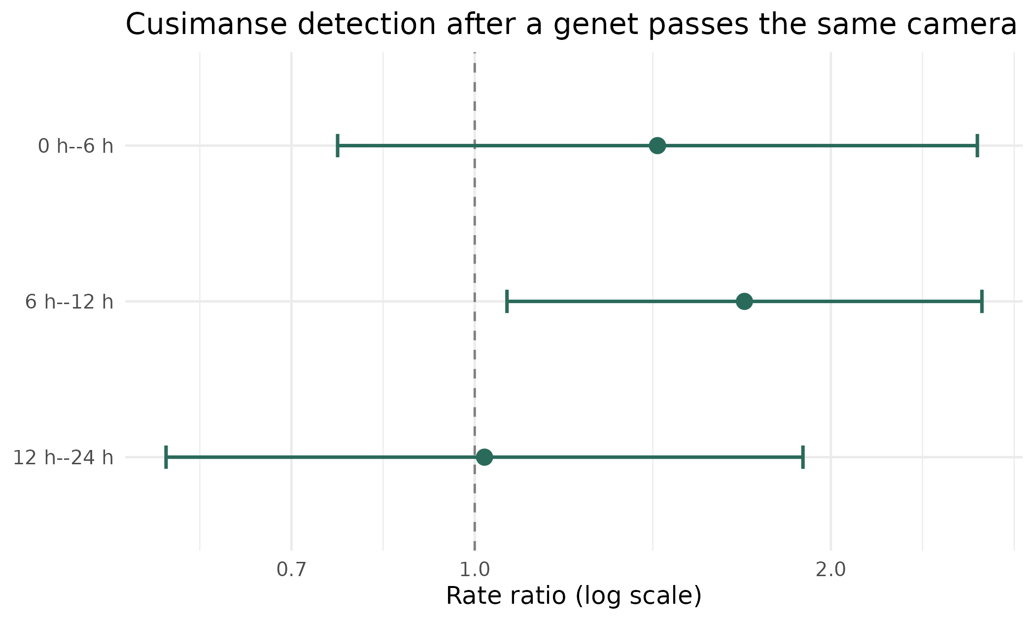 Rate ratios (points) with 95% confidence intervals for each lag window after a genet detection. Values above the dashed line at 1 mean cusimanse were detected more often than expected.