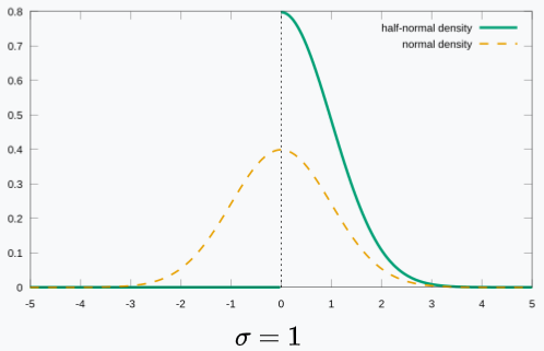 Half normal probability density function