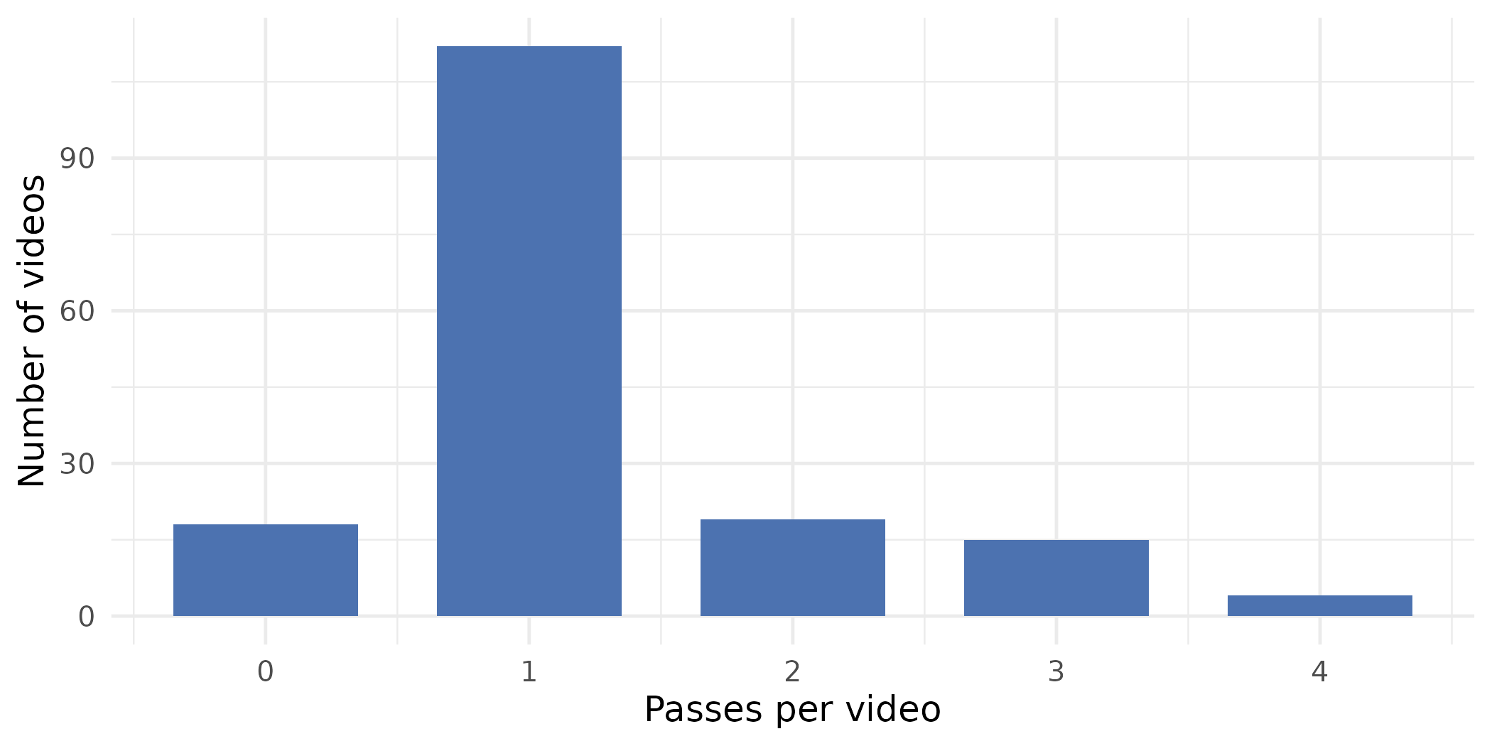 Figure 2: Pass-count classes for Red duiker, summed over stations. RAD-REST models this distribution with a Dirichlet-multinomial to estimate the mean number of passes per video.