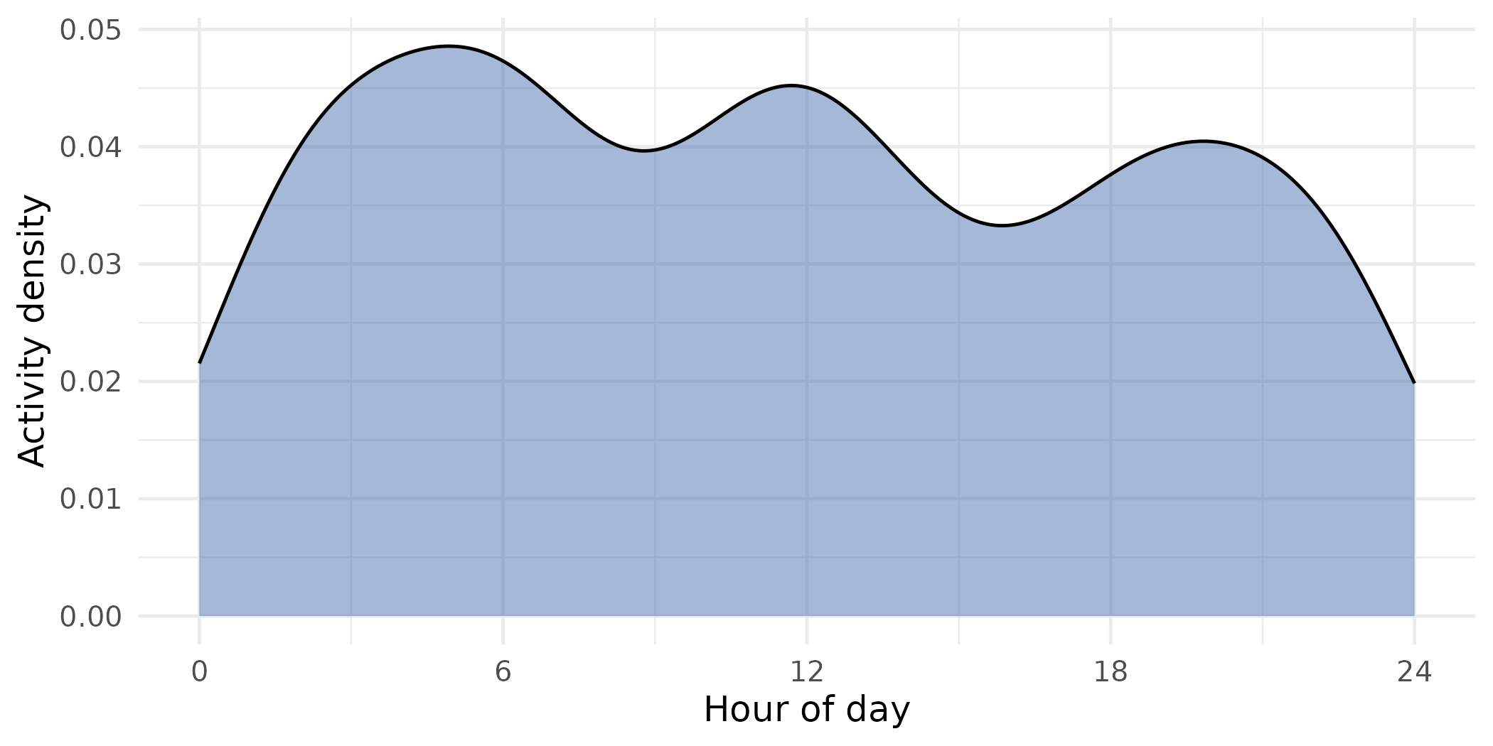 Figure 3: Time-of-day of independent detections for the focal species. The activity proportion that enters the REST equation is estimated from this circular distribution, either by kernel density or a Bayesian von Mises mixture.