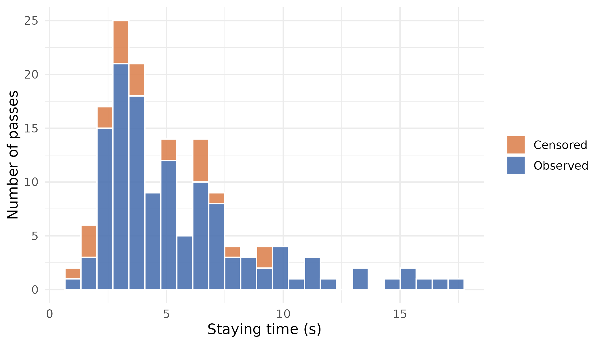 Figure 1: Distribution of staying times for Red duiker.