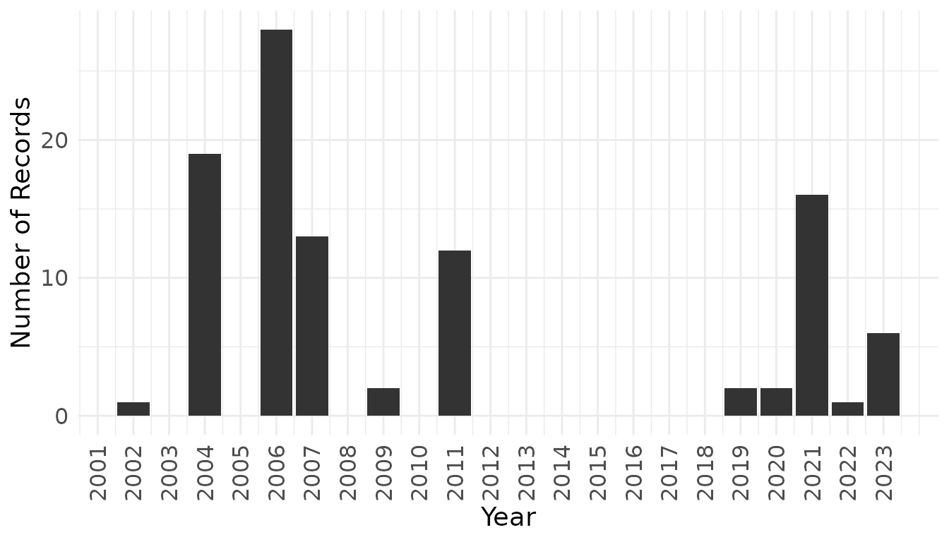 Temporal distribution