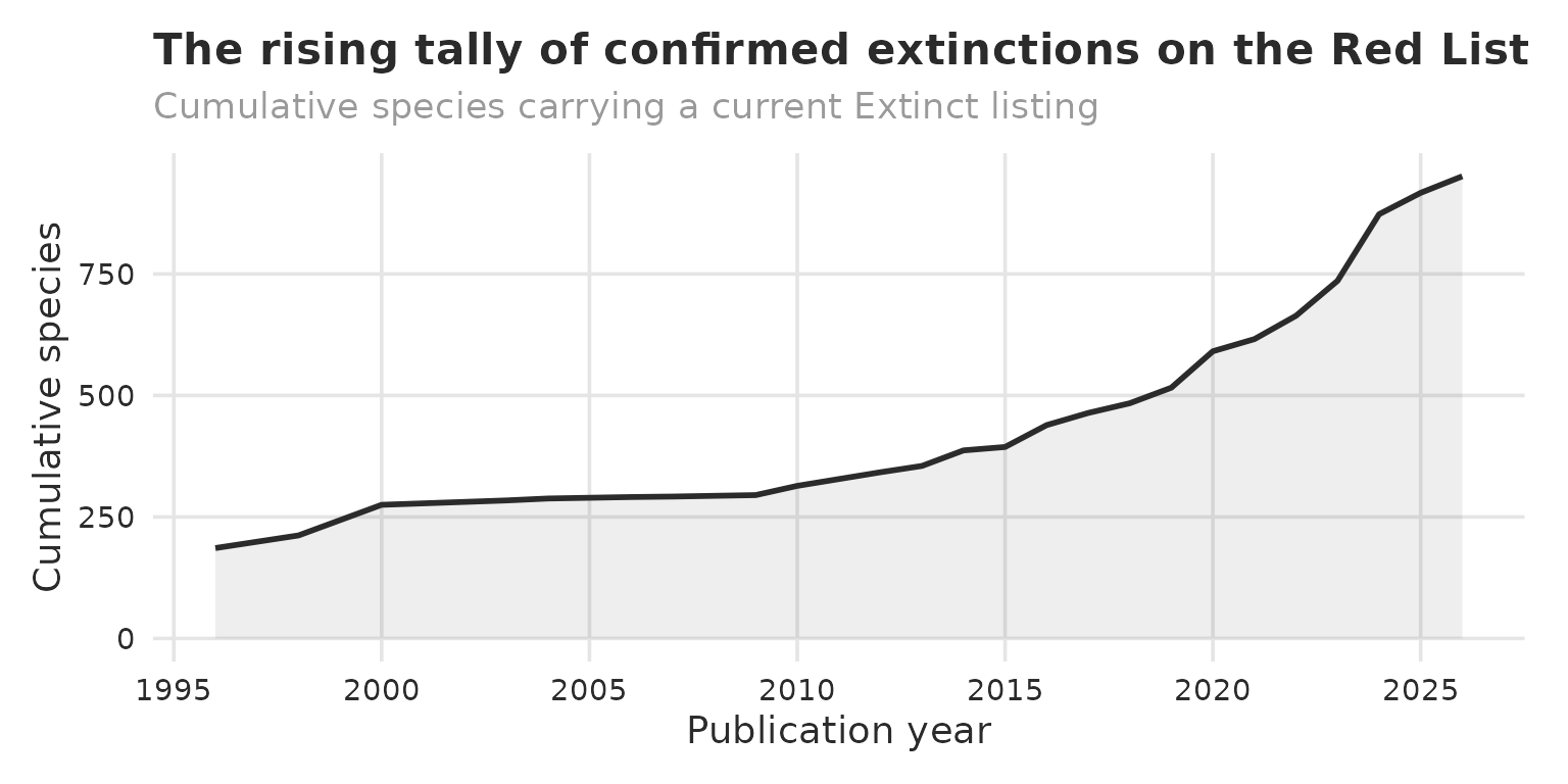 Cumulative number of species listed as Extinct over time
