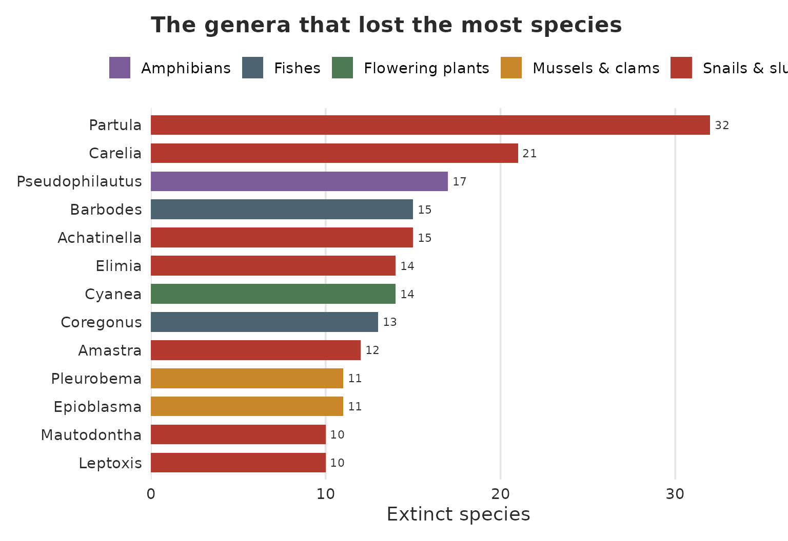 Genera with the most Extinct species