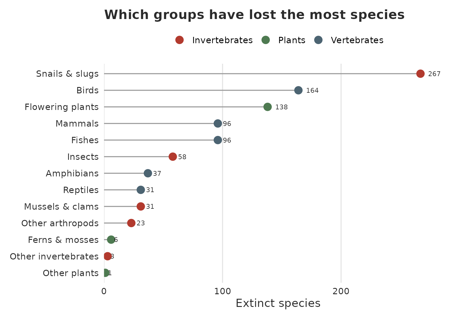 Number of Extinct species by major taxonomic group
