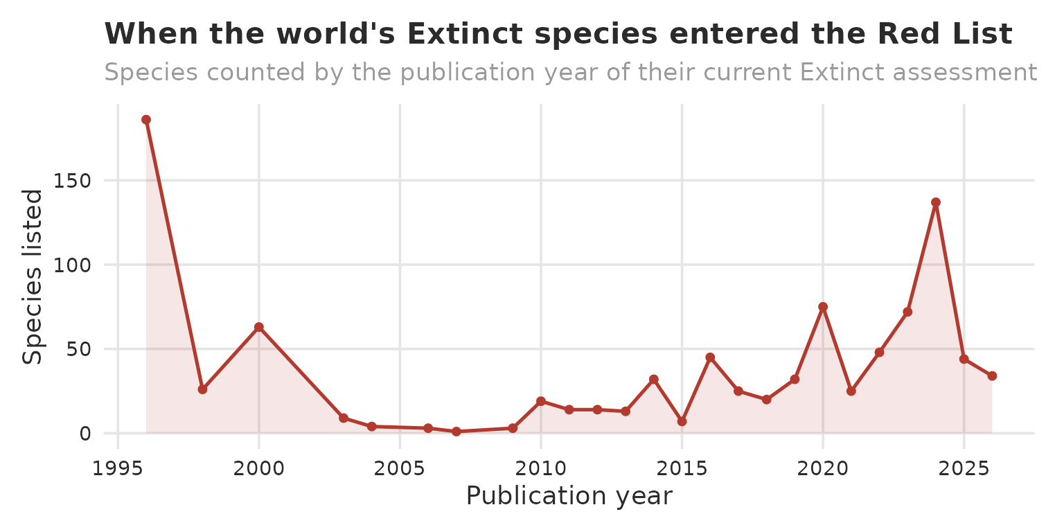 Number of species newly listed as Extinct per publication year
